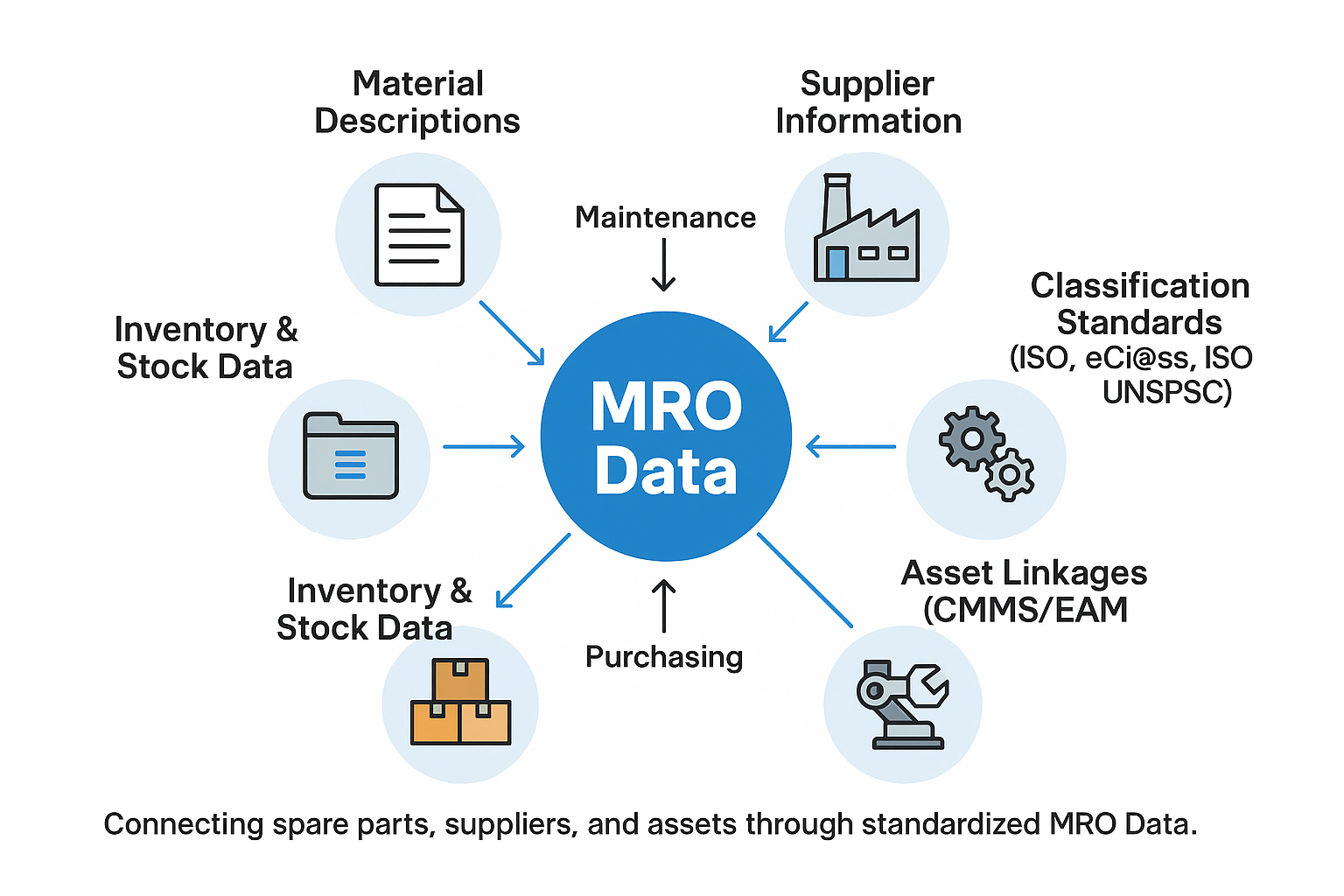 MRO Support